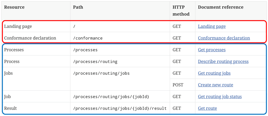 OGC Open Routine API_4